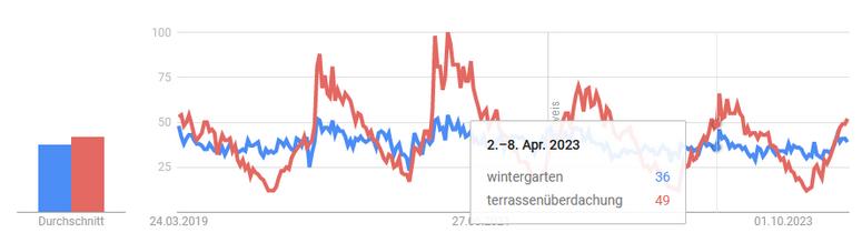 In Google Trends lassen sich Saisonalitäten der Nachfrage erkennen durch den Vergleich der Anzahl von Suchanfragen pro Monat